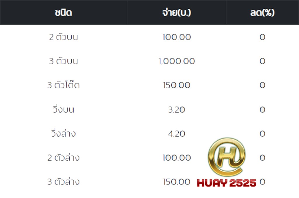 เว็บแทงหวยไทย บาทละ 1000